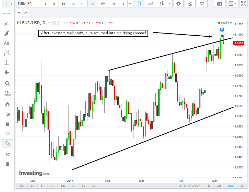 EUR/USD Daily