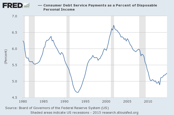 Consumer Debt Service Payments as % of Disposable Income