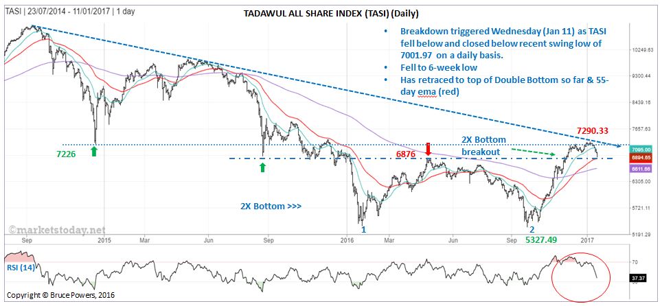 Tadawul All Share Index Chart