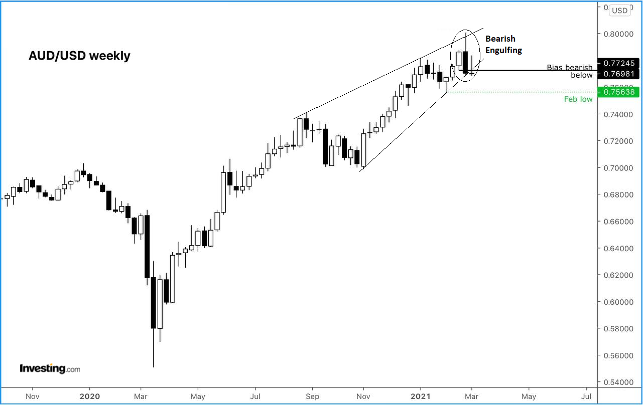 AUD/USD Weekly