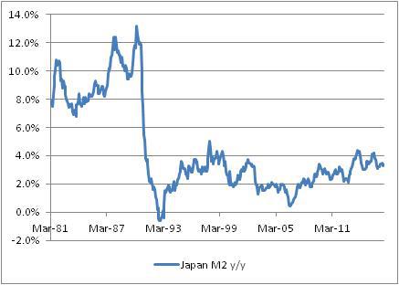 Japanese Money Supply
