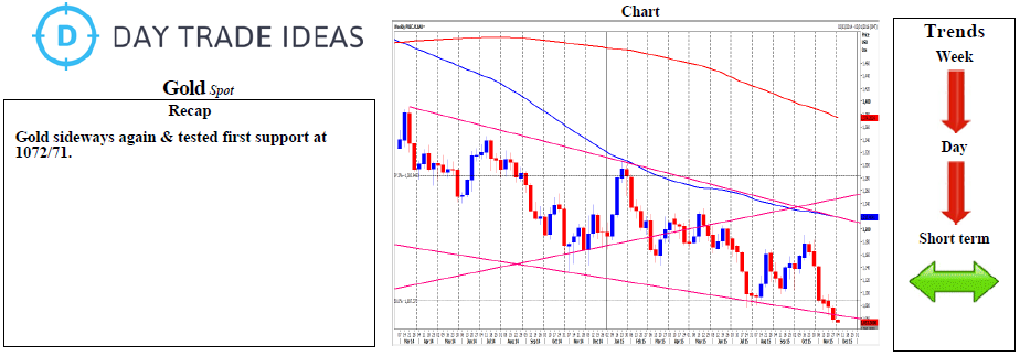 Gold Chart