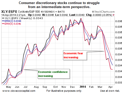 Consumer iscretionaries vs. The S&P 500