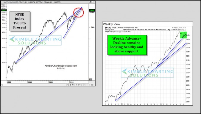 NYSE: Advance/Decline