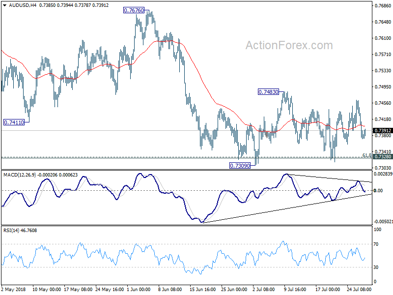 AUD/USD 4 Hour Chart