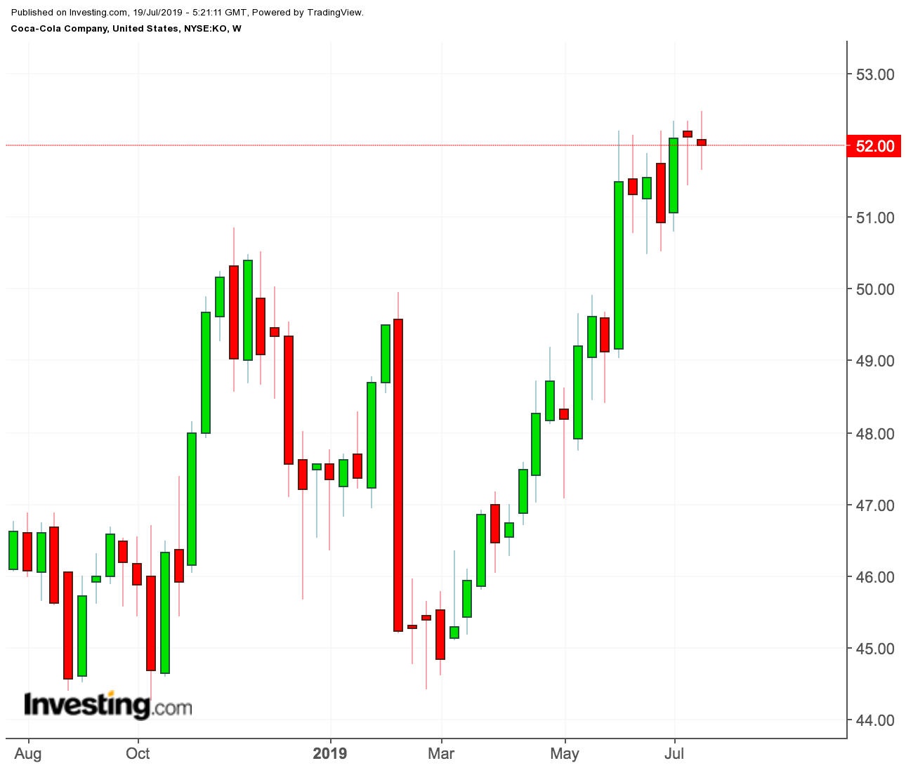 Coca-Cola price chart