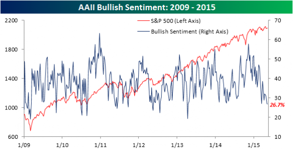 AAII-Bullish-Sentiment 2009-2015