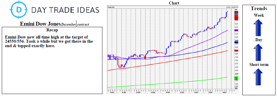 Emini Dow Jones Weekly Chart