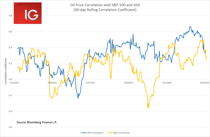 Oil Vs. SPX Vs. ASX