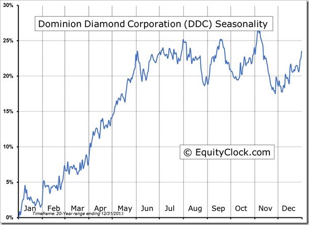DDC Seasonality Chart