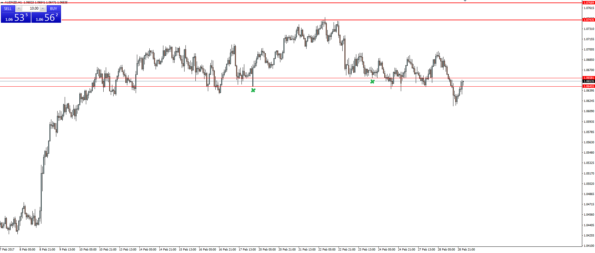 AUD/NZD Hourly Chart