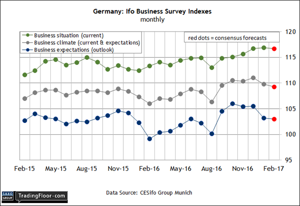 Germany: Ifo Business Climate Survey