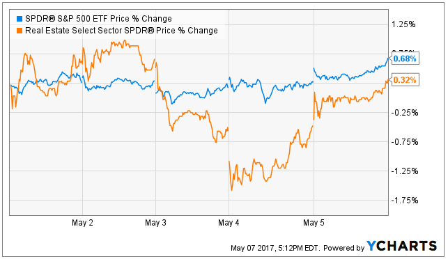 REITs performance over last week and last year