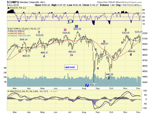 NAZ Daily Chart