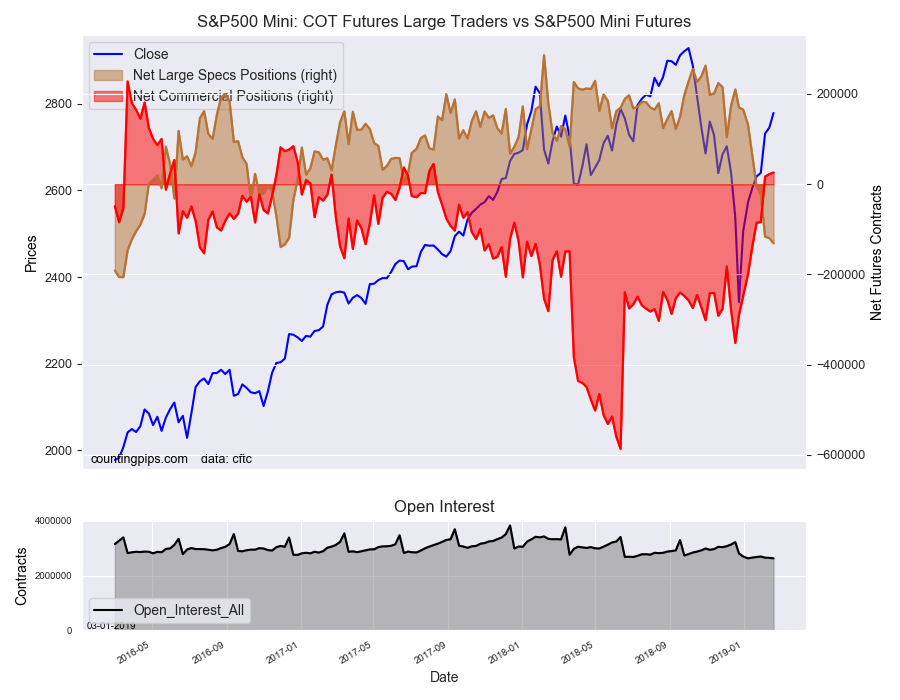 S&P500 Mini COT Futures Large Trader Vs S&P500 Mini Futures