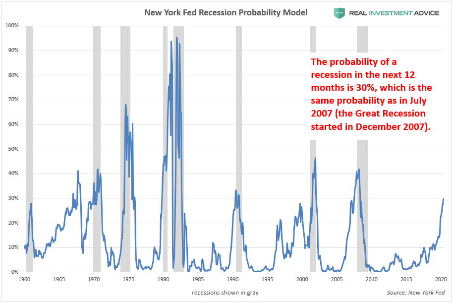 New York Fed Recession Probability Model