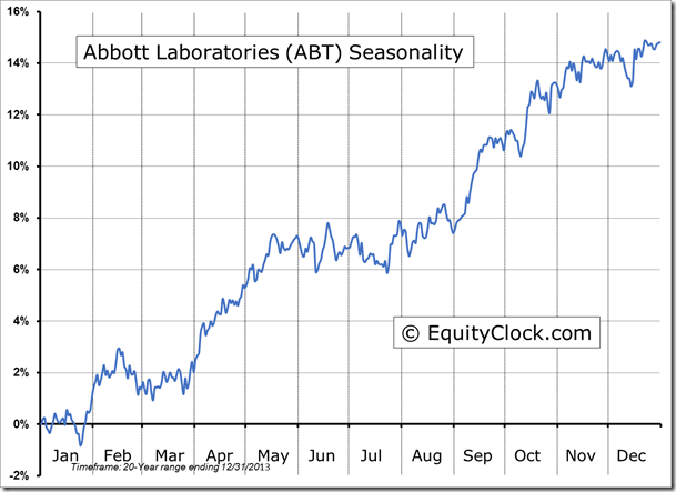 ABT Seasonality Chart