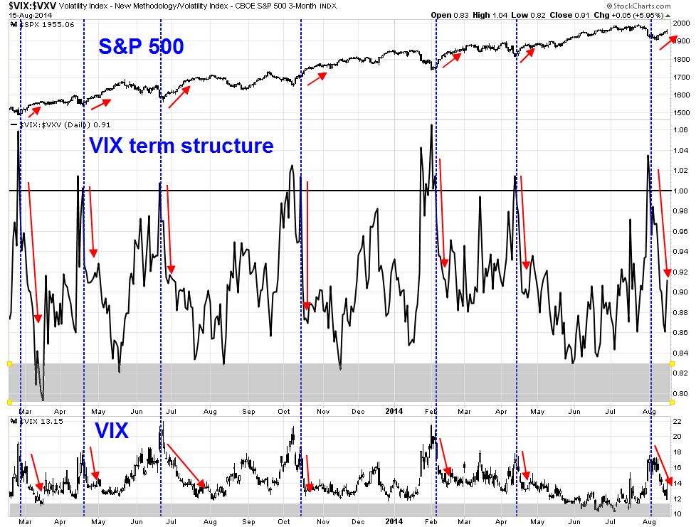 S&P 500 vs VIX:VXV Daily