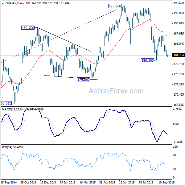 GBP/JPY Daily