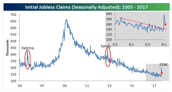 Initial Jobless Claims 2005-2017