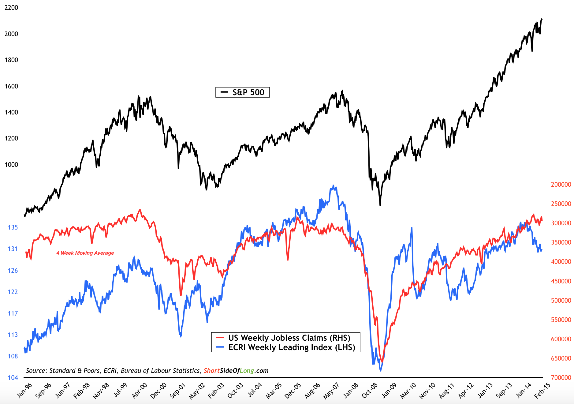 US Weekly Jobless Claims Vs. S&P 500 Index Chart