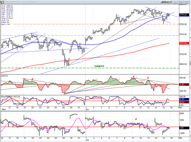 SPX Hourly Chart