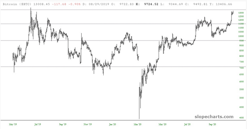 Bitcoin Chart