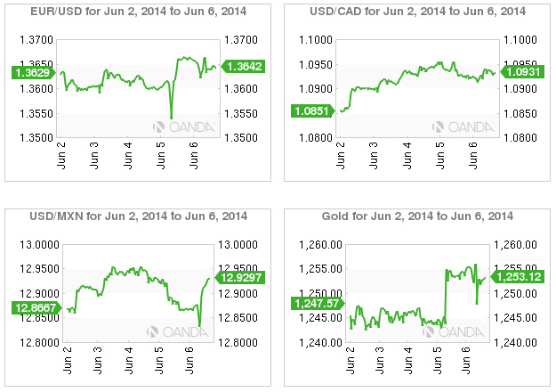 Week in FX Americas