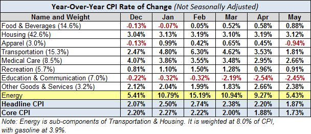 YoY CPI Rate Of Change