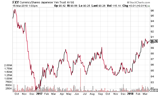 FXY Chart