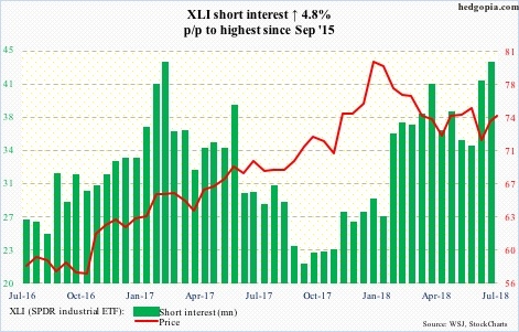 XLI short interest