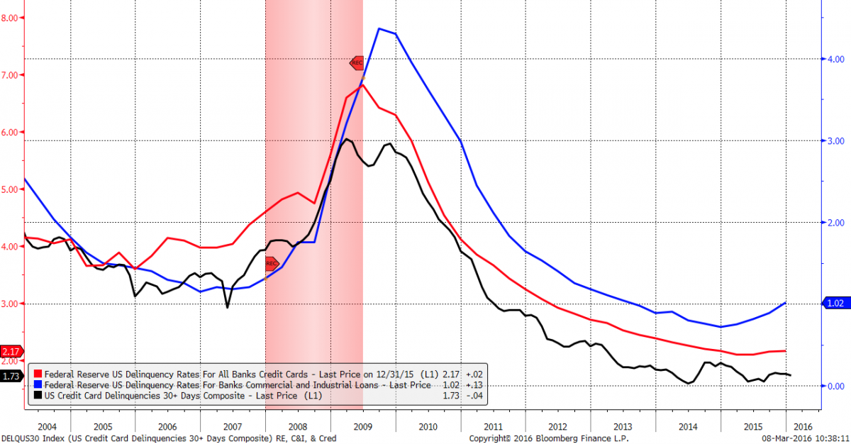 Debt Rates 2004-2016