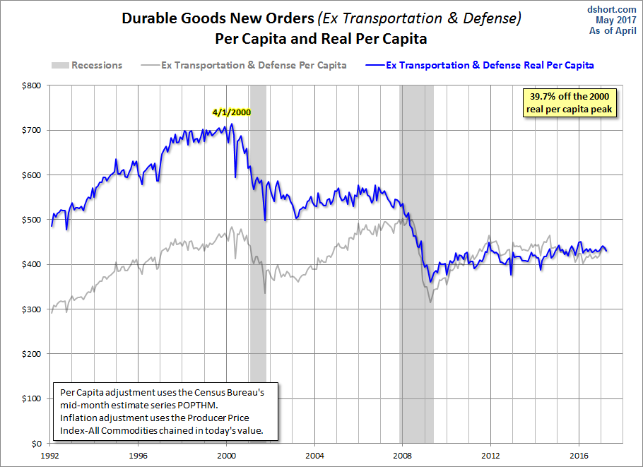 Durable Goods New Orders Ex Transportation, Defense