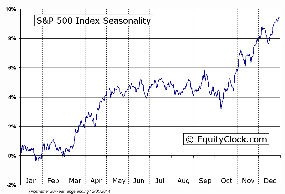 S&P 500 Index Seasonal Chart 
