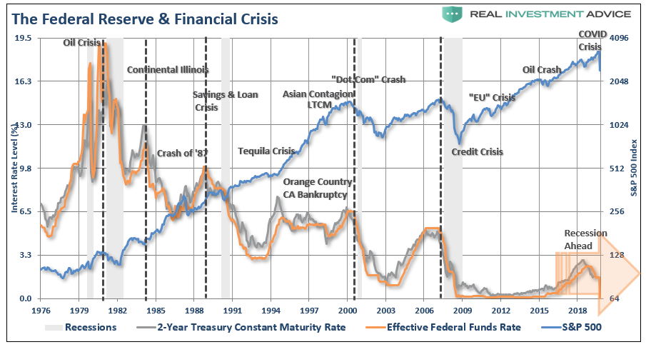 Fed-Funds SP500 Crisis