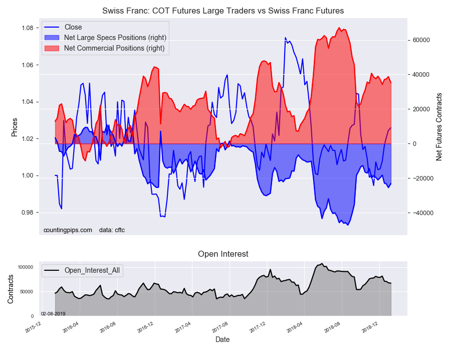 COT Futures Large Traders Vs Swiss Franc Futures