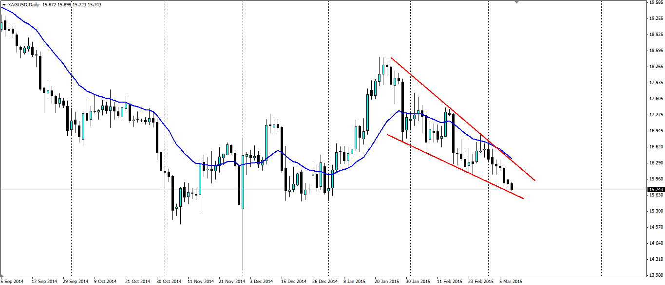 XAG/USD Daily Chart