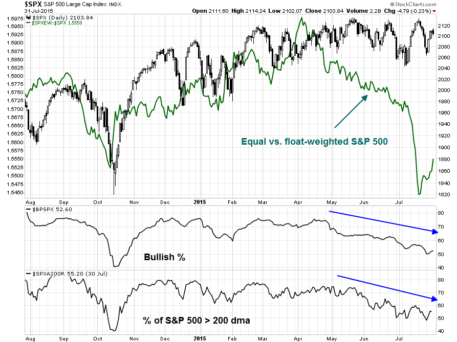 Equal vs Float Weighted SPX Daily