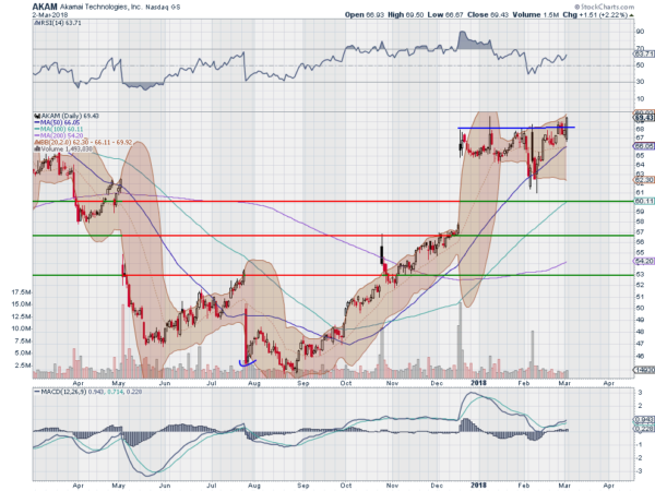 AKAM Chart