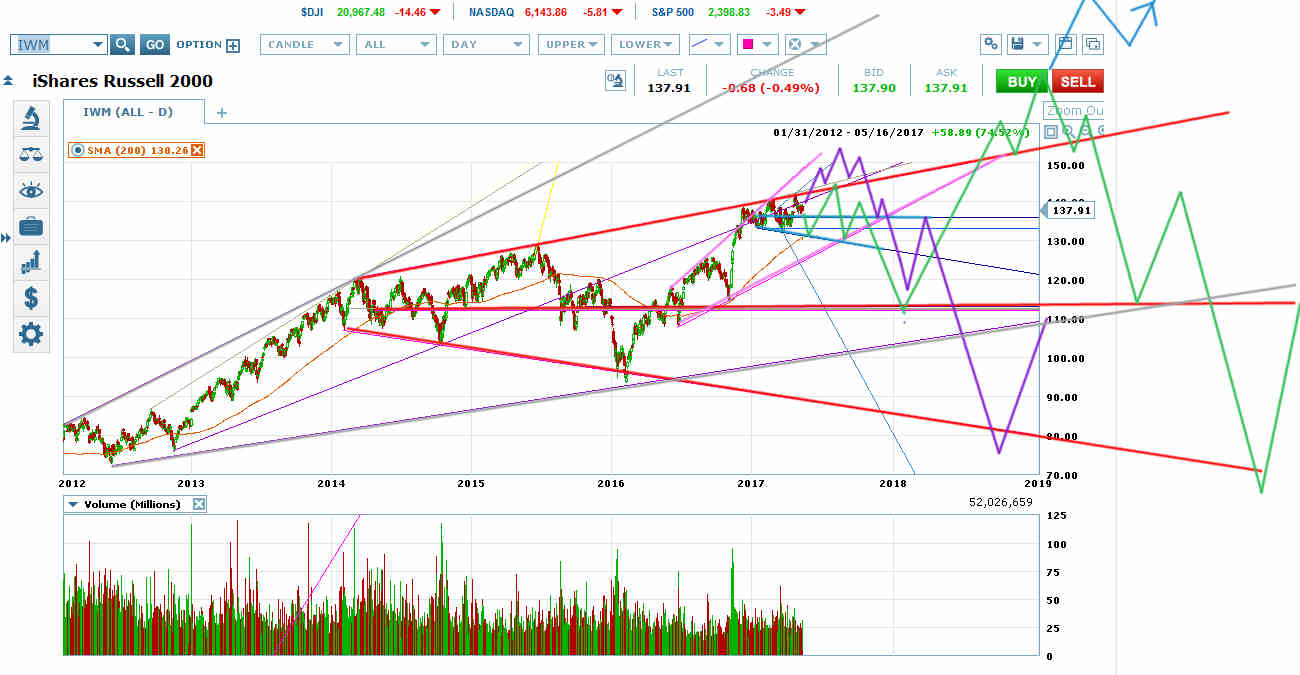 iShares Russell 2000 ETF