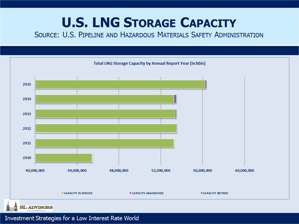 US LNG Storage Capacity
