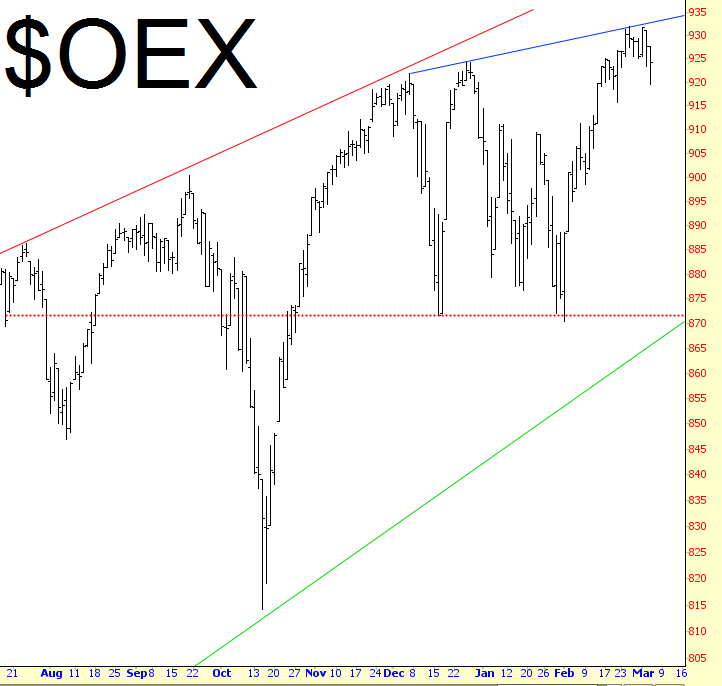 S&P 100 Weekly