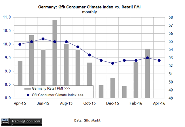 Germany: Gfk Consumer Climate Index vs Retail PMI