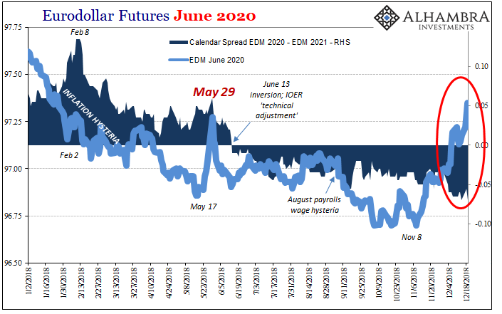 EuroDollar Futures June 2020