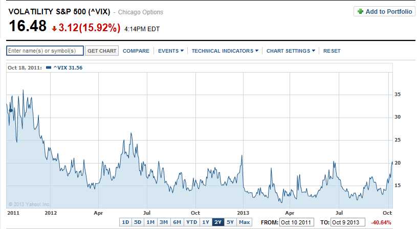 Volatility S&P 500