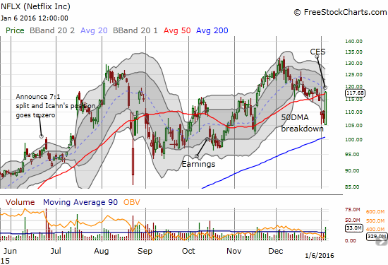 Netflix (NFLX) chart