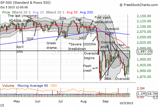 SPY soars back to 1987 pivot point with 50DMA resistance looming 