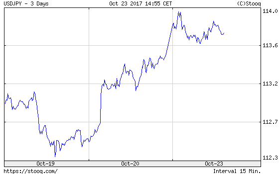 USD/JPY 3 Days