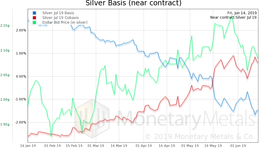 Silver Basis