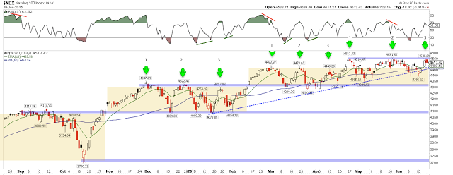 NDX Daily with Trend Signals